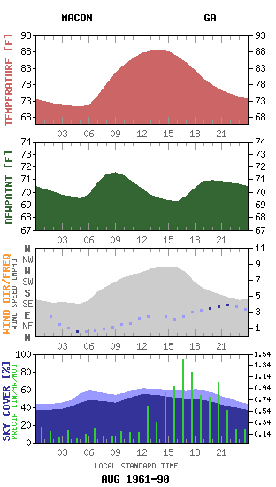 MACON GA