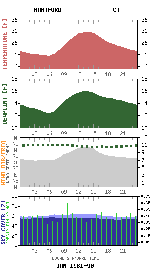 HARTFORD CT