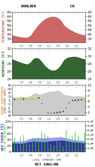 BOULDER CO